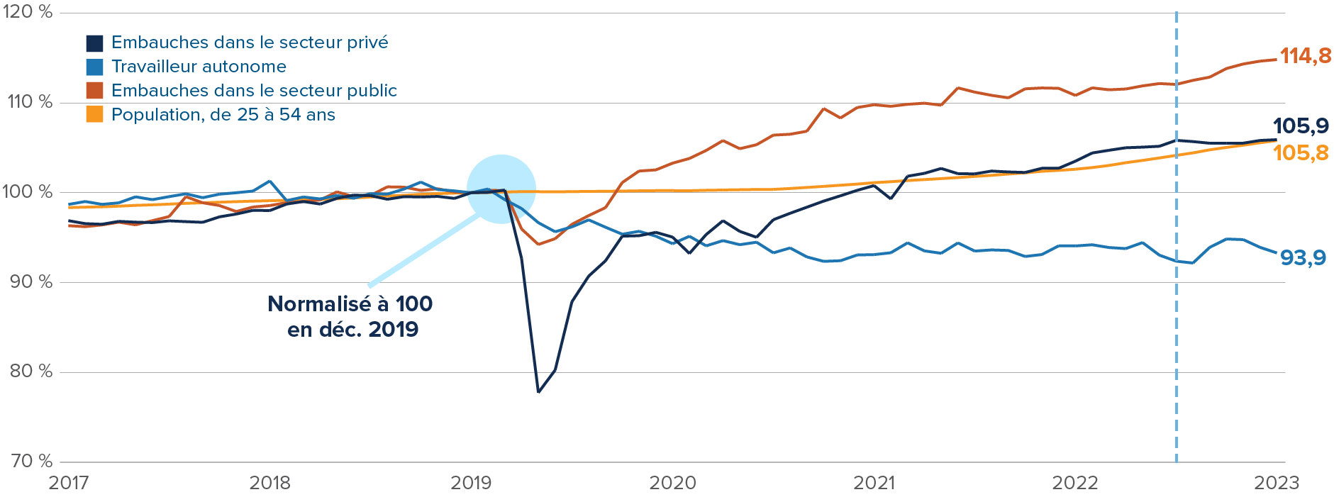 Graphique : Création d’emplois par habitant et par secteur. Secteur public, 114,8. Secteur privé, 105,9. Travailleur autonome, 93,3.