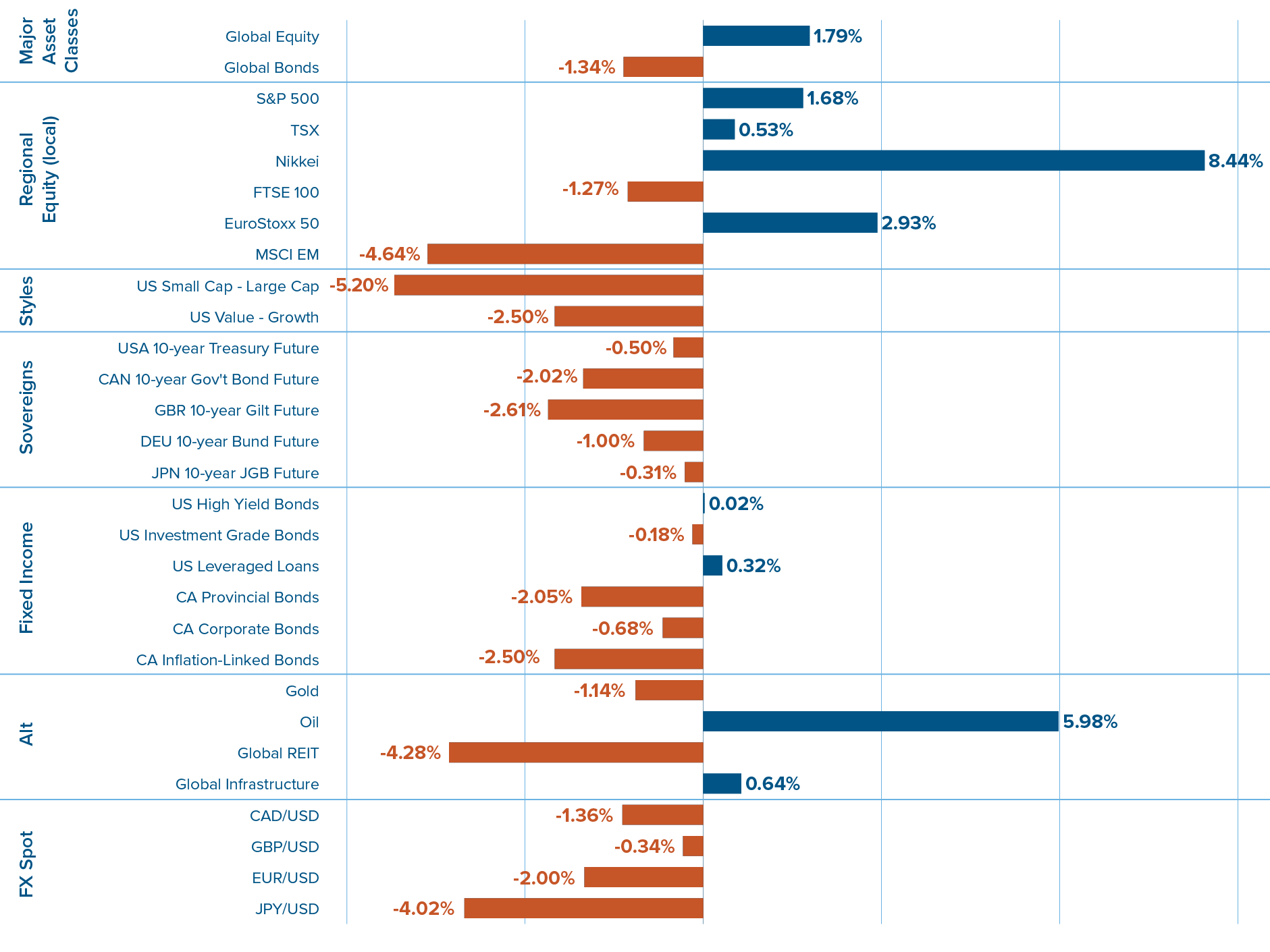 Capital markets returns