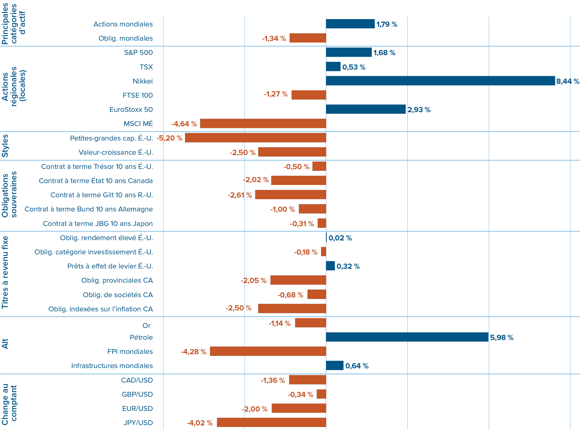 Rendements des marchés financiers en décembre