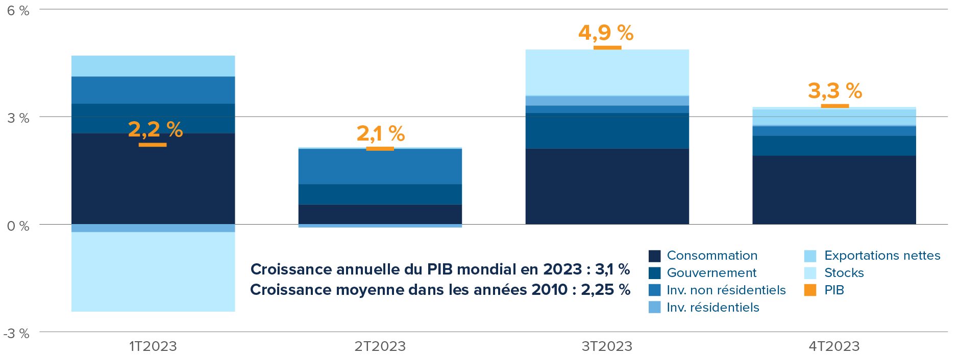 Graphique : Ventilation de la croissance du PIB des États-Unis (3,3 %) au quatrième trimestre 2023 : Consommation, 1,91 %. Titres gouvernementaux : 0,56 % Investissements non résidentiels, 0,26 %, Investissements résidentiels, 0,04 %. Exportations nettes, 0,43 %.