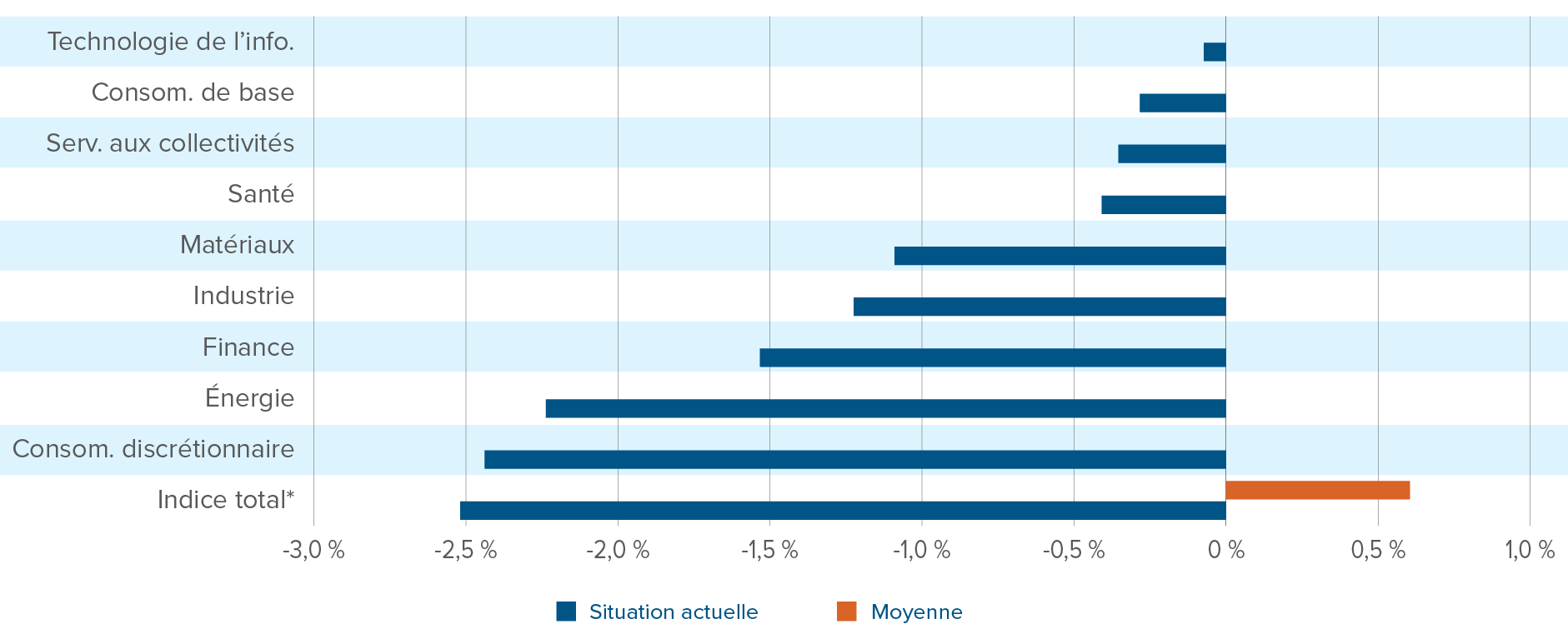 Graphique : Ratio bénéfice-cours positif du S&P 500 moins celui de l’indice Russell 2000, aujourd’hui (-2,5 %) par rapport à la moyenne (+0,6 %)