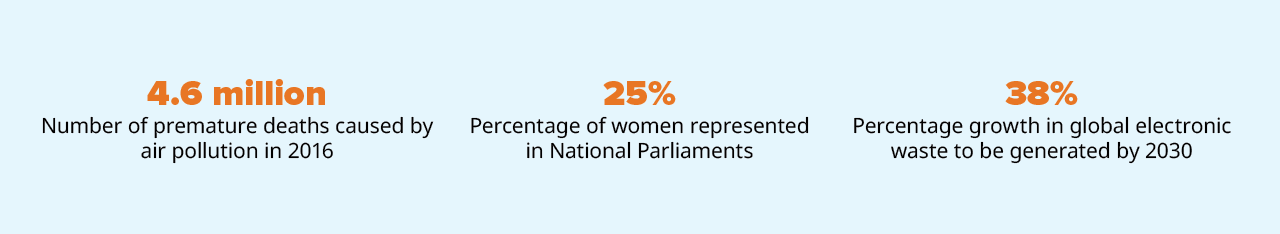 4.6 million Number of premature deaths caused by air pollution in 2016,  25% Percentage of women represented in National Parliaments,38% Percentage growth in global electronic waste to be generated by 2030