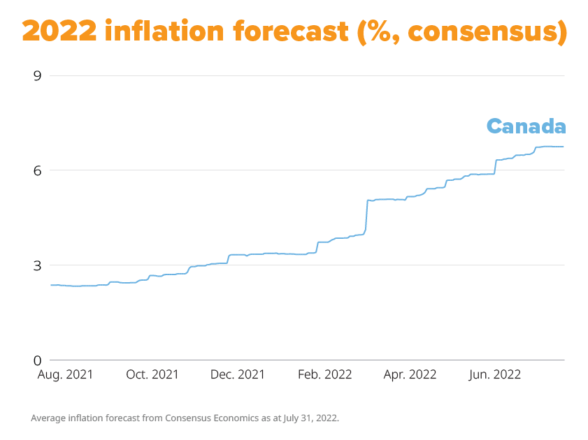 2022 inflation forecast. Average inflation forecast from Consensus Economics as at July 31, 2022.